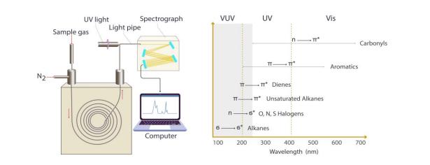 GC-UV instrument schematic and wavelength chromophore chart spanning 100–700 nm across VUV, UV, and visible regions